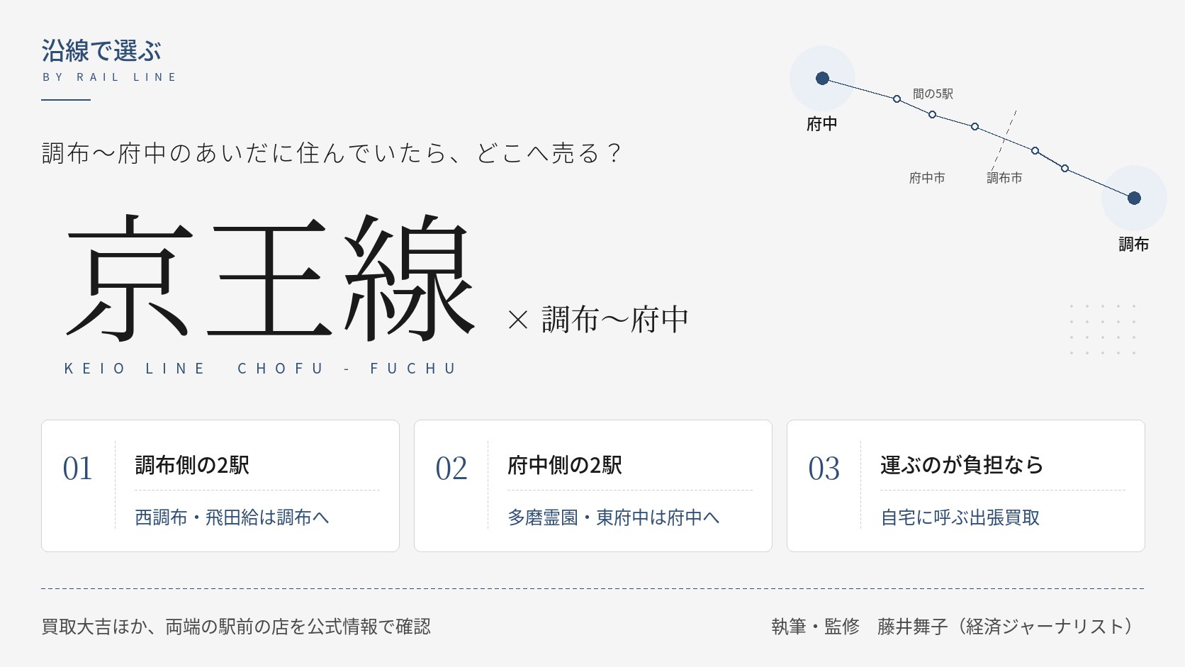府中市・調布市の買取店比較|京王線の調布〜府中7駅の路線図と、間の駅から調布・府中へ出る方向、出張買取という選択肢を示すインフォグラフィック