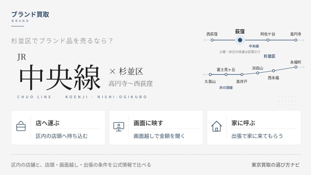 杉並区のブランド買取を、店へ運ぶ・画面に映す・家に呼ぶの3つの手段で選び分ける考え方を示した図解。中央線と井の頭線の区内の駅の事情も添える