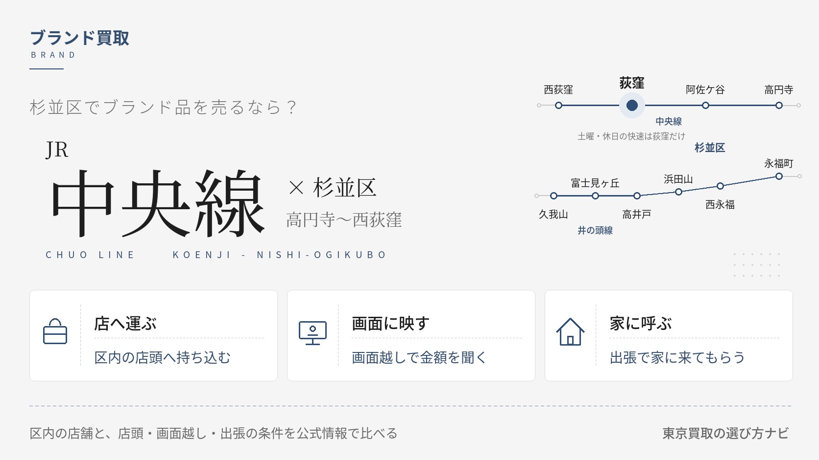 杉並区のブランド買取を、店へ運ぶ・画面に映す・家に呼ぶの3つの手段で選び分ける考え方を示した図解。中央線と井の頭線の区内の駅の事情も添える