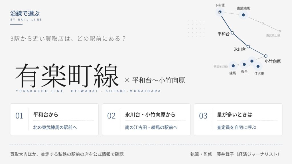 有楽町線の平和台・氷川台・小竹向原から近い買取店の駅を示す図｜北の東武練馬と南の江古田・練馬の駅前、出張買取の3つの選び方