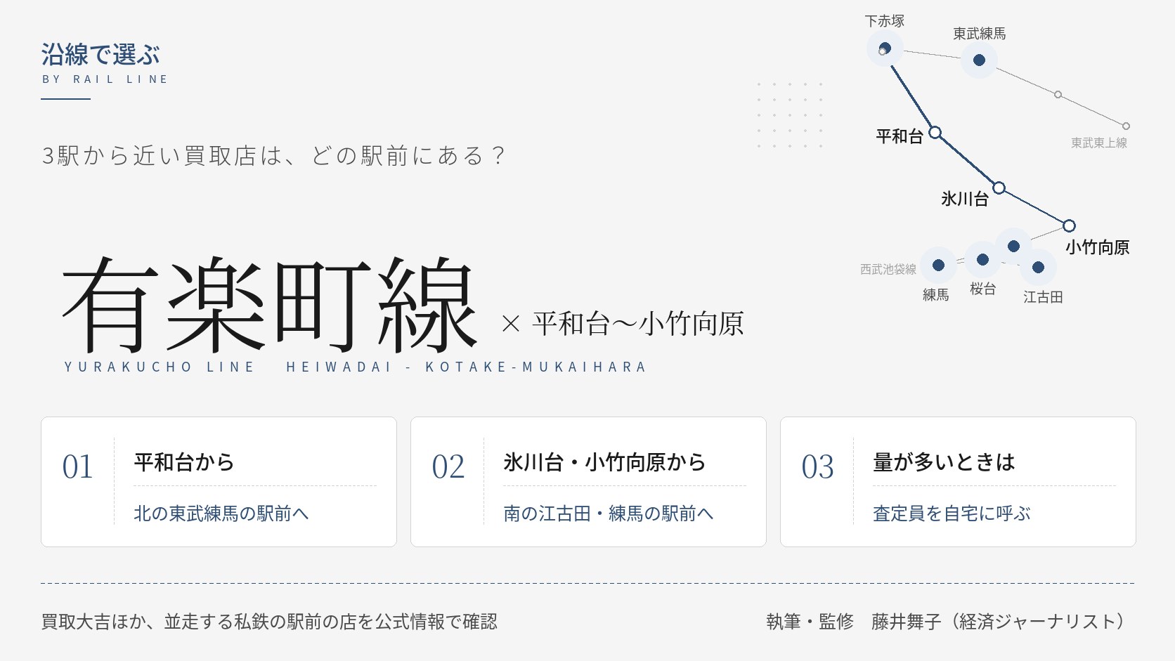 有楽町線の平和台・氷川台・小竹向原から近い買取店の駅を示す図|北の東武練馬と南の江古田・練馬の駅前、出張買取の3つの選び方