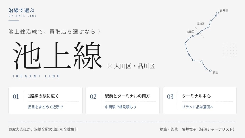 大田区・品川区を走る池上線沿線の買取店を、1路線の駅に広く・駅前とターミナルの両方・ターミナル中心という3つの出店傾向で比べた図