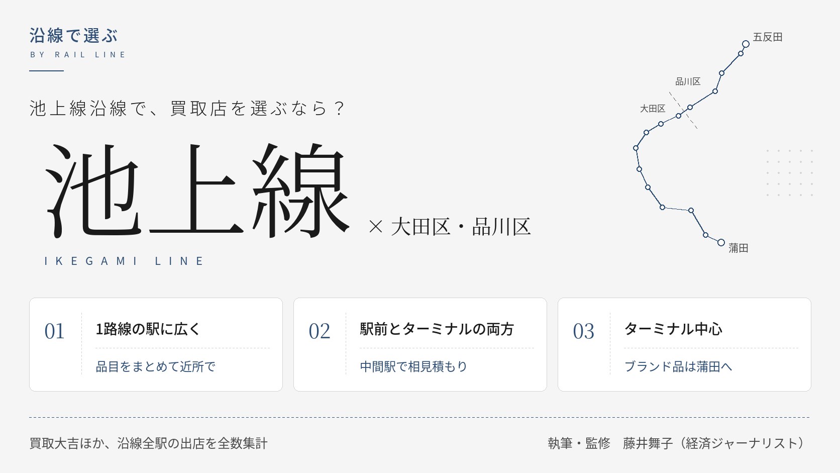 大田区・品川区を走る池上線沿線の買取店を、1路線の駅に広く・駅前とターミナルの両方・ターミナル中心という3つの出店傾向で比べた図