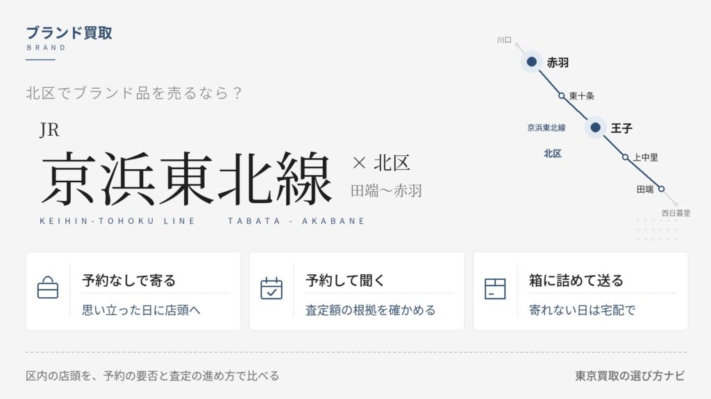 北区のブランド買取で、予約なしで店に寄るか、予約して査定の説明を聞くかを、赤羽・王子・十条など区内の駅の性格から整理する記事のアイキャッチ