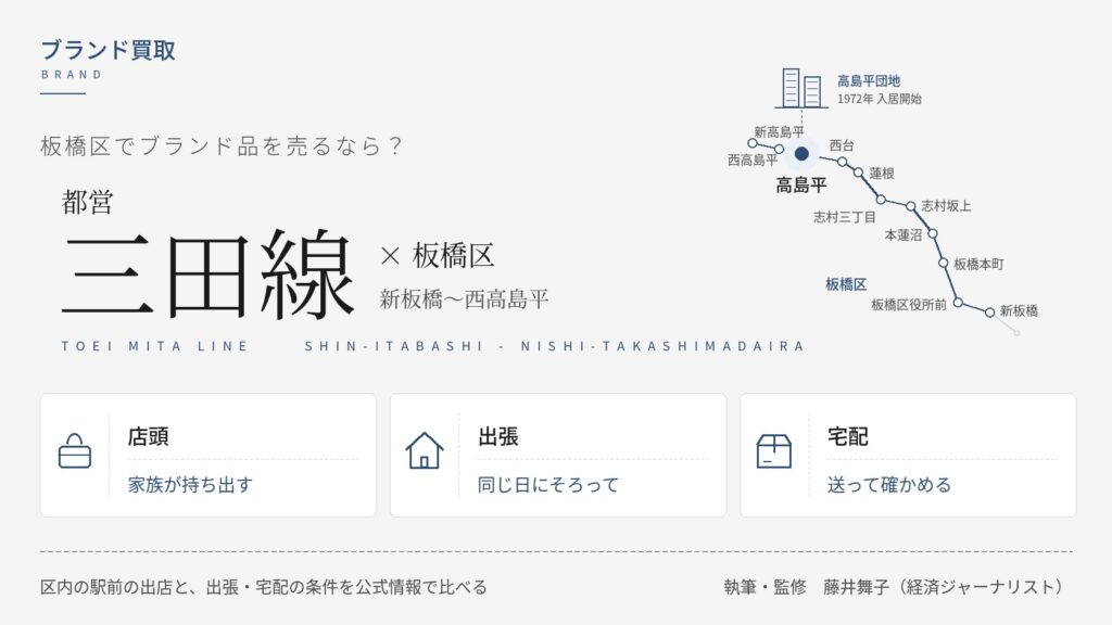 板橋区のブランド買取比較｜都営三田線の新板橋〜西高島平の路線図と高島平団地、店頭・出張・宅配の3つの売り方を示すインフォグラフィック