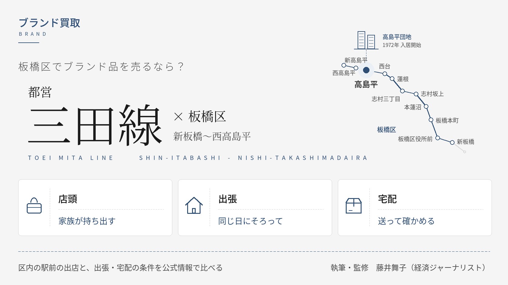 板橋区のブランド買取比較|都営三田線の新板橋〜西高島平の路線図と高島平団地、店頭・出張・宅配の3つの売り方を示すインフォグラフィック