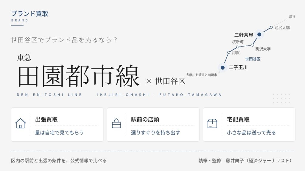 世田谷区のブランド買取比較｜東急田園都市線の池尻大橋〜二子玉川の路線図と、出張・店頭・宅配の3つの売り方を示すインフォグラフィック