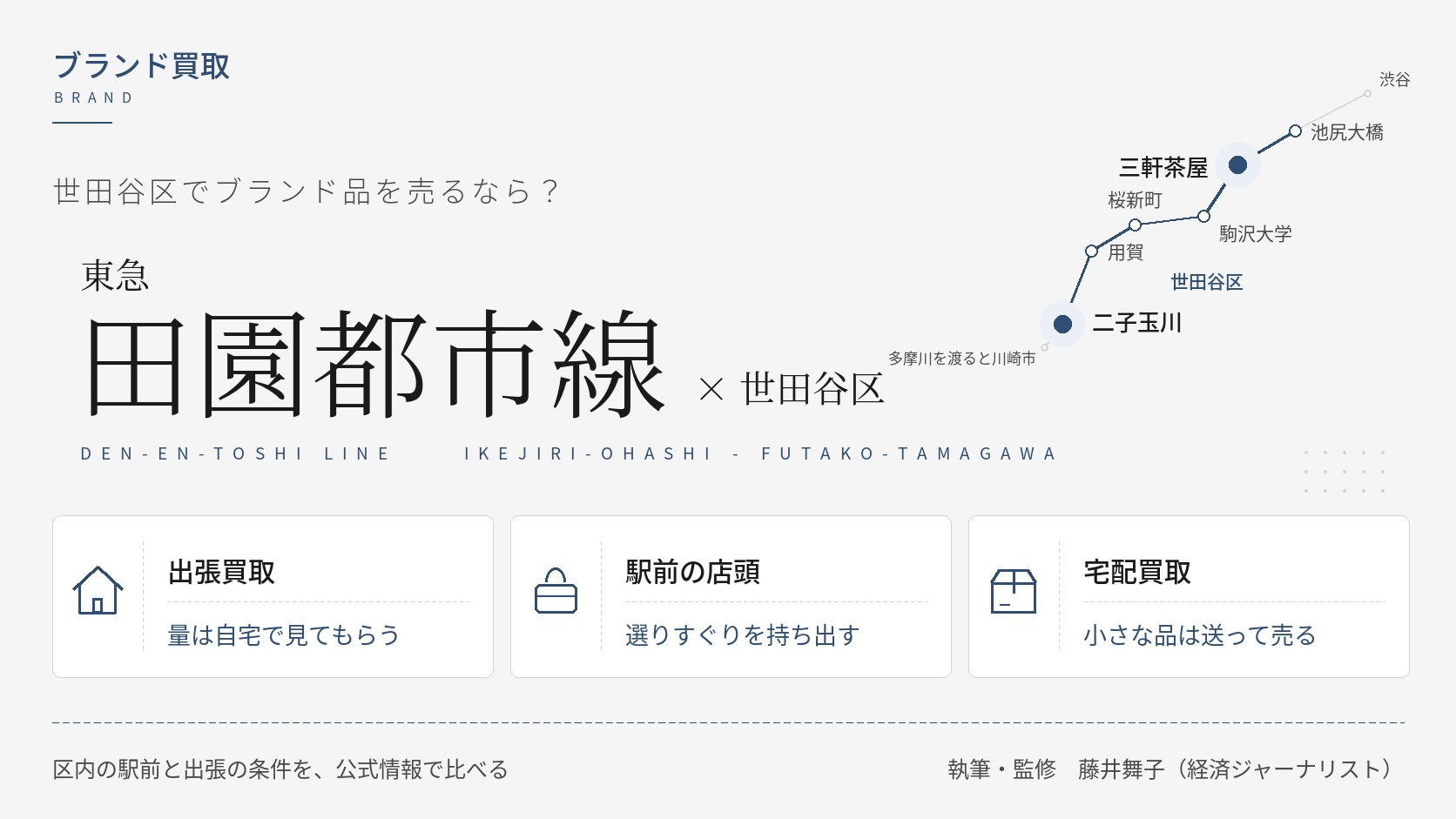 世田谷区のブランド買取比較|東急田園都市線の池尻大橋〜二子玉川の路線図と、出張・店頭・宅配の3つの売り方を示すインフォグラフィック